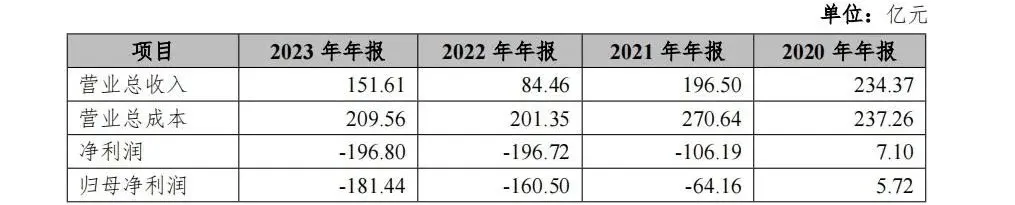 负债1516亿！又一金融巨头跌落神坛，60后百亿富豪变“负翁”