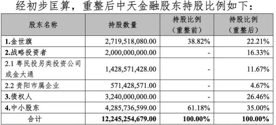 负债1516亿！又一金融巨头跌落神坛，60后百亿富豪变“负翁”