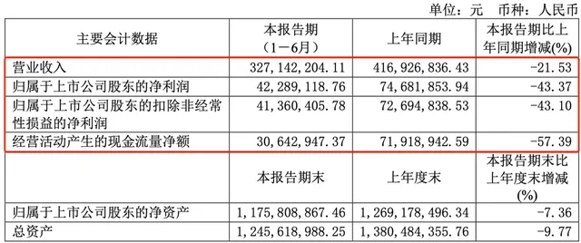 暴跌75%！“预制菜第一股”，崩了！