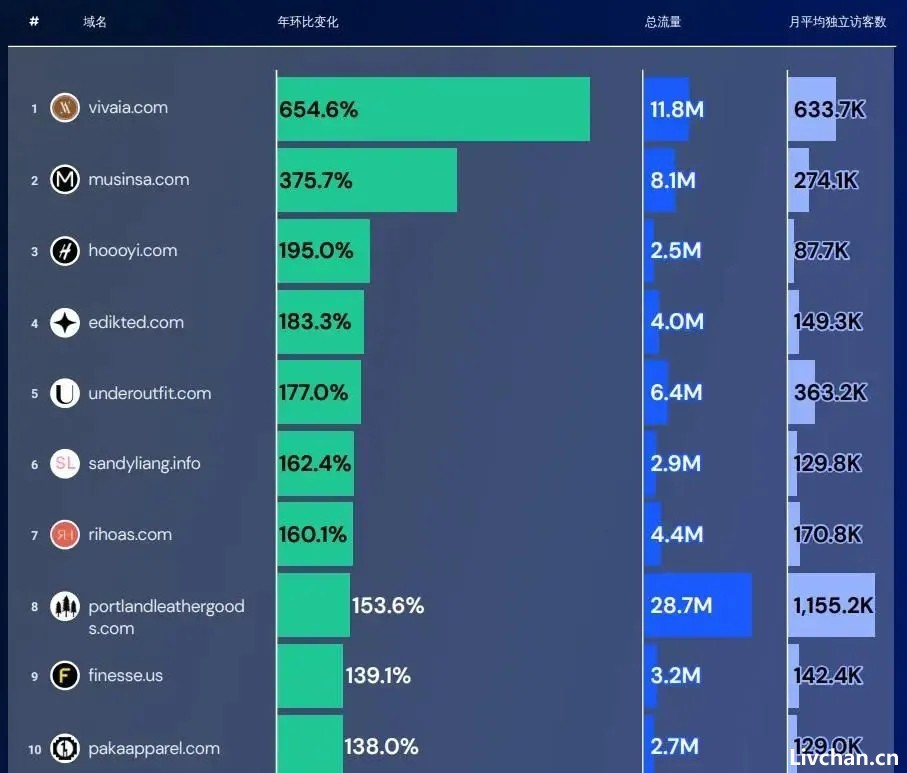 狂揽20亿，暴涨654.6%！深圳老板靠女鞋收割海外女中产，闷声发大财