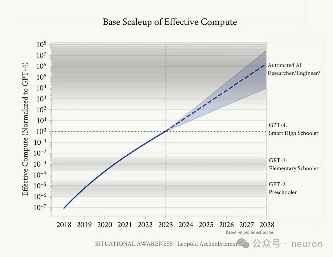 AI：99% 的人尚未为 2027 年的到来做好准备