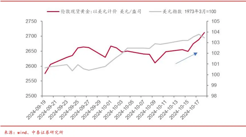 黄金，按不住了