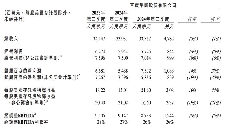 跌没4450亿！百度，危险的“信号”曝光