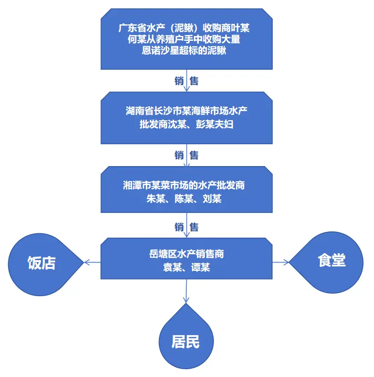 湘潭“问题泥鳅”案被通报：药残超10倍9人被抓，涉案金额逾7千万