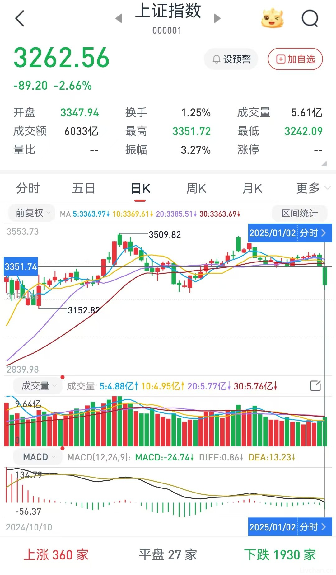 A股：证监会难辞其咎！1月3日，今天凌晨的三大消息冲击股市！