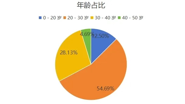 分析了800多个被骗到缅甸的人员信息，我发现了以下规律