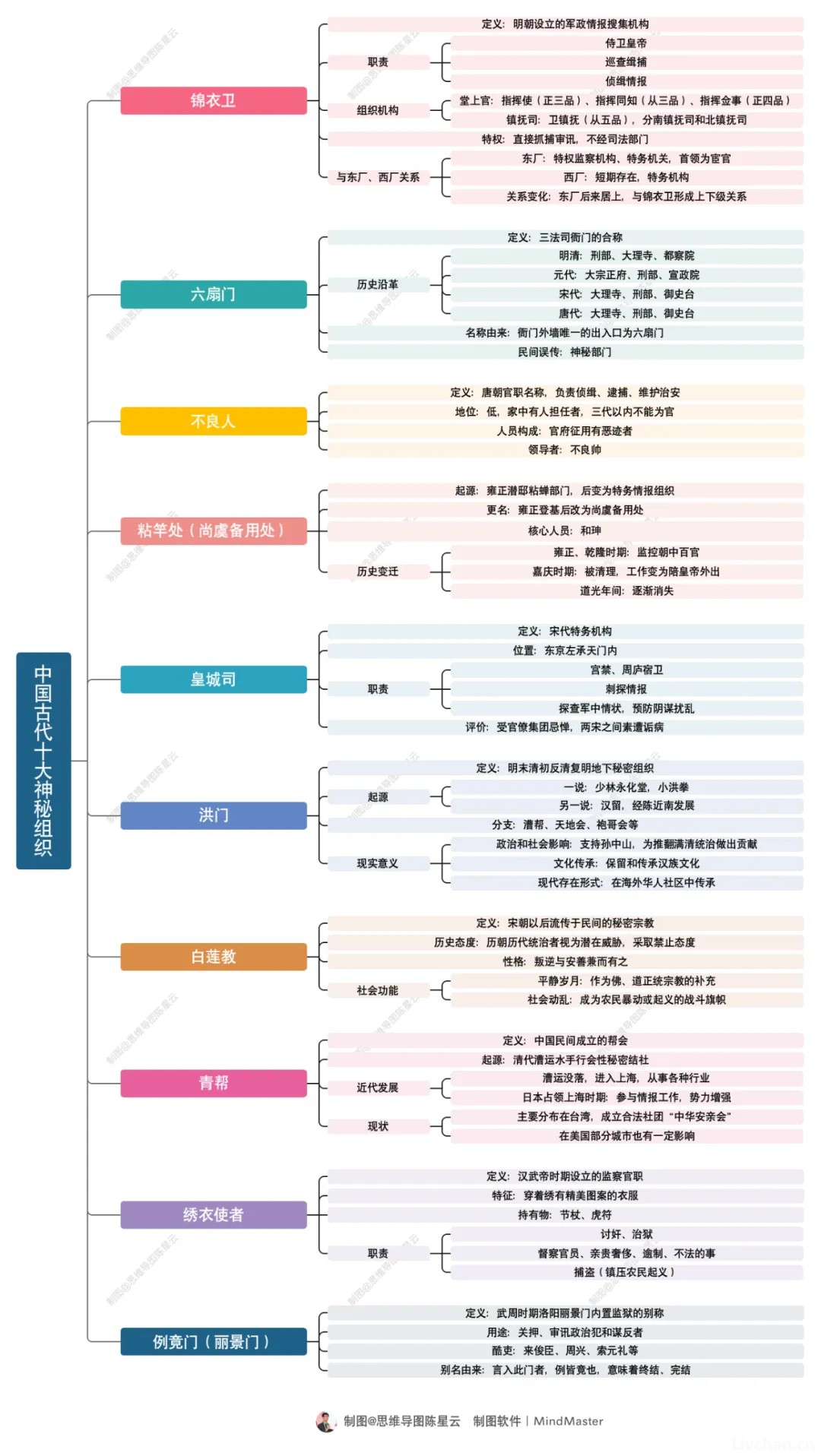 中国古代十大神秘组织