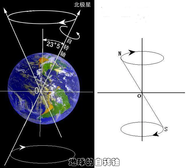 为什么北斗七星环绕着北极星转？