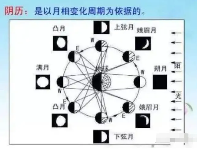 农历，老祖宗为种粮发明的高科技