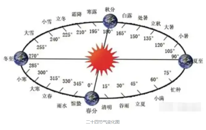 农历，老祖宗为种粮发明的高科技