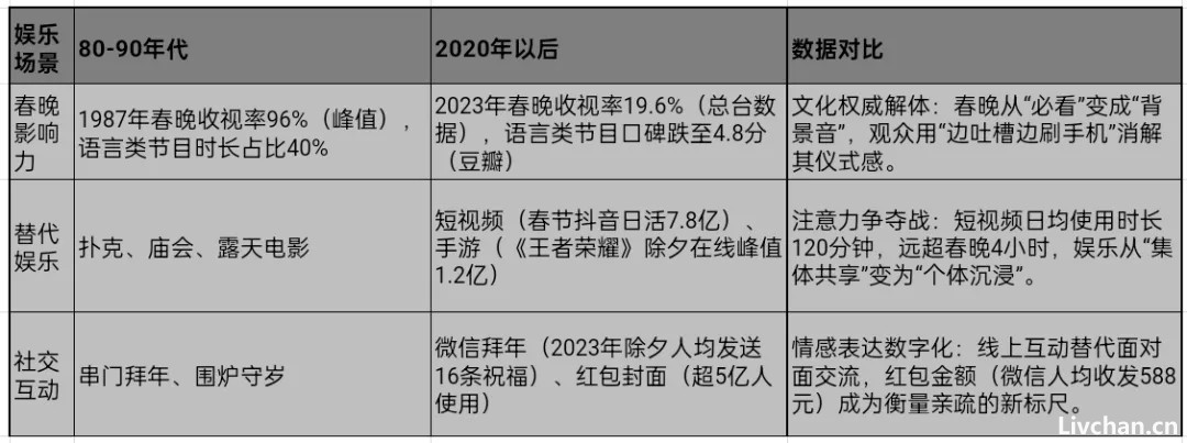 是时代“杀死”了年味和春晚