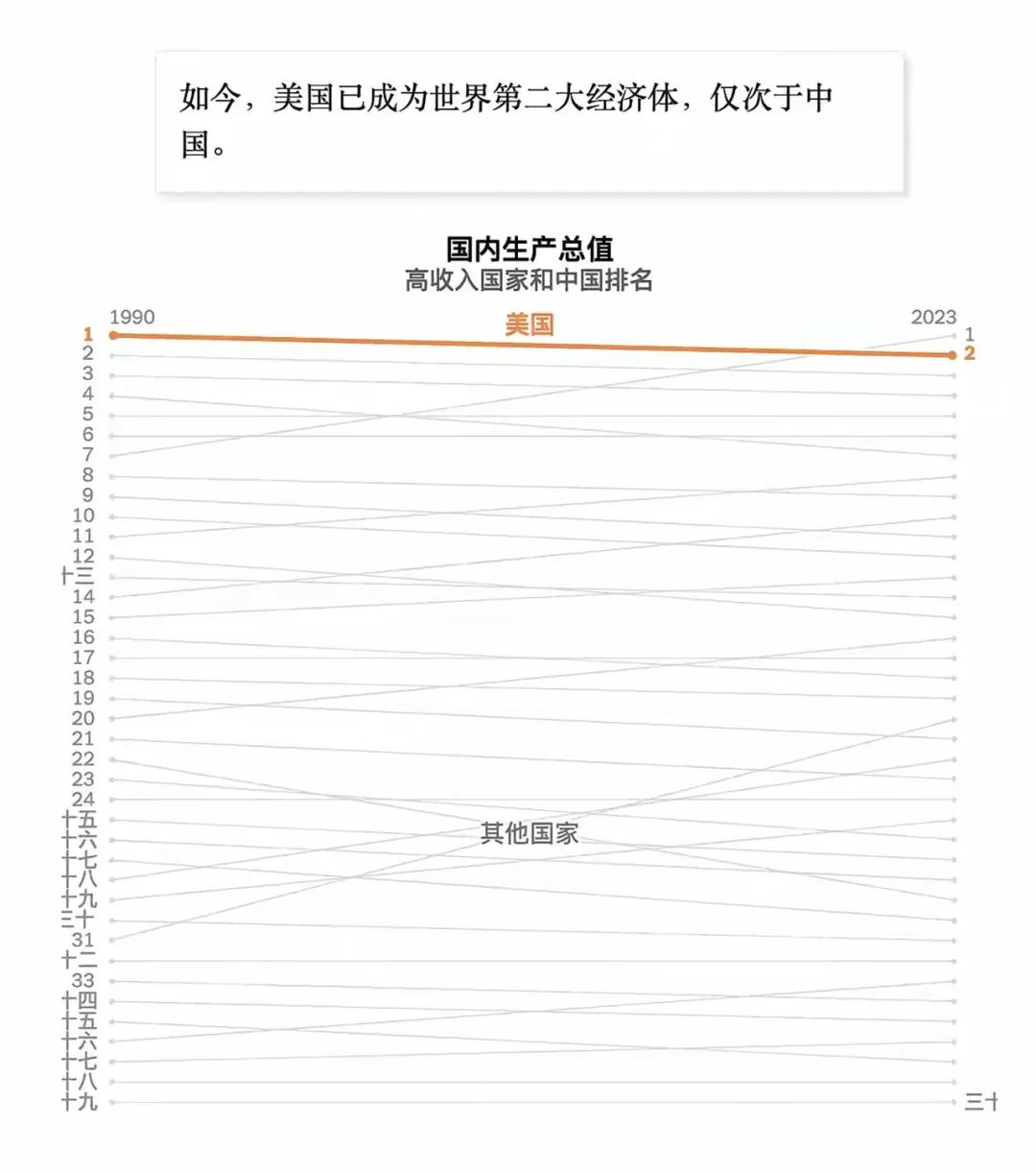 恭喜老美，荣登榜眼