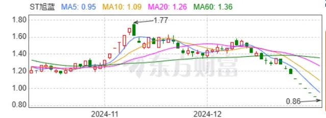 “石家庄首富”77.96亿不翼而飞！8万股民：装都不装了