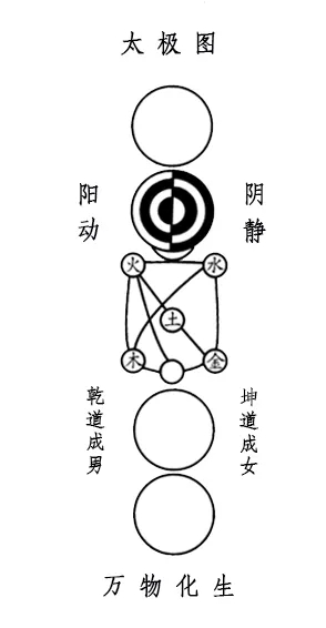 《周易内传》之乾坤并建思想