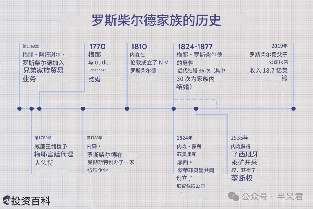 世界大家族王朝：罗斯柴尔德家族、洛克菲勒家族、摩根家族和丰田田家族