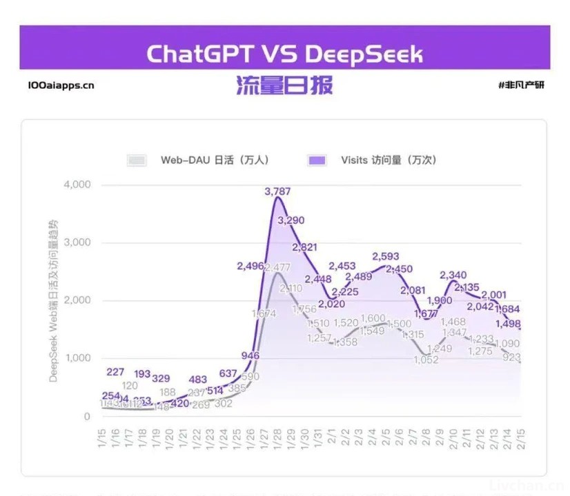 DeepSeek闯进更难的第二关