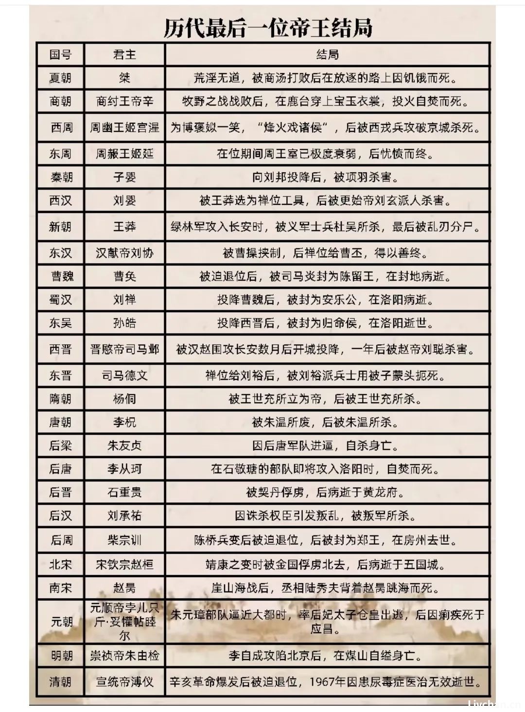 中国各朝代皇帝在位历史一览