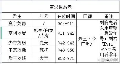  帝王中的天才，帝王中的疯子  ——南汉的神经病皇帝刘岩