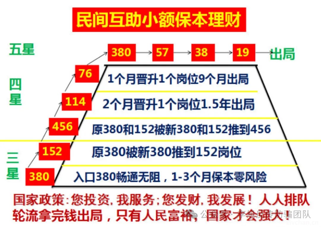 山东威海、青岛等地“51800、53340、50300”五星制传销骗局
