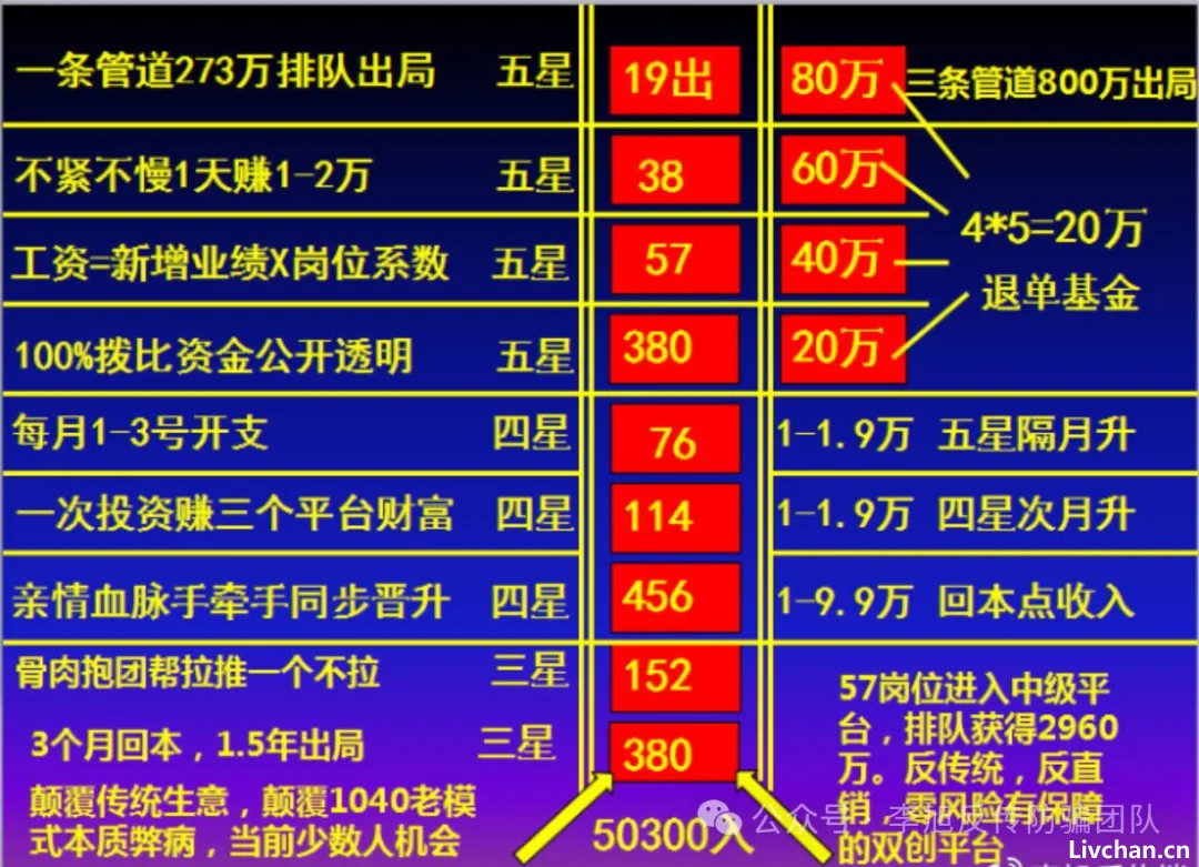山东威海、青岛等地“51800、53340、50300”五星制传销骗局